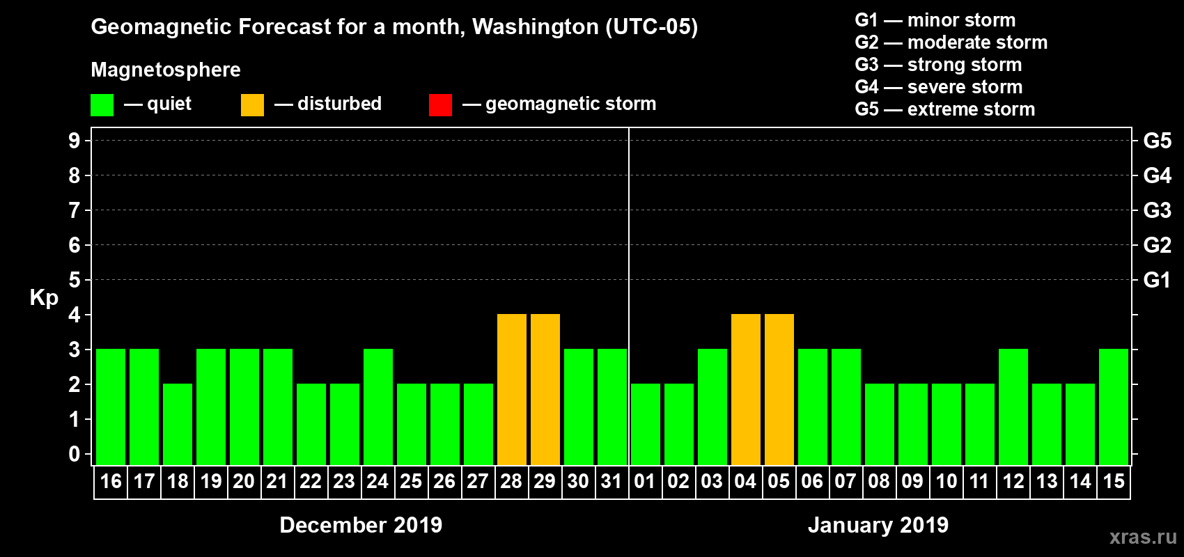 Forecast of the daily maximal value of geomagnetic index Kp for <b>1 month</b> (31 days) <b>from Dec 16, 2018 to Jan 15, 2019</b>