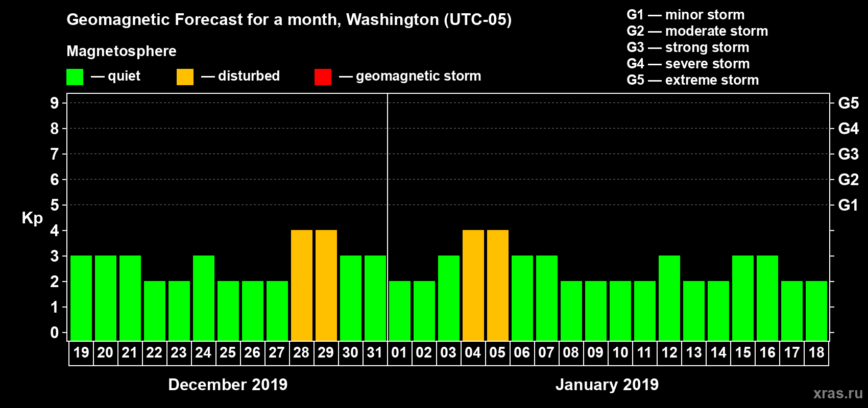 Forecast of the daily maximal value of geomagnetic index Kp for <b>1 month</b> (31 days) <b>from Dec 19, 2018 to Jan 18, 2019</b>