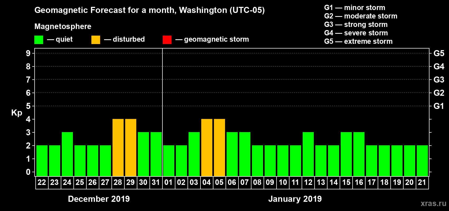 Forecast of the daily maximal value of geomagnetic index Kp for <b>1 month</b> (31 days) <b>from Dec 22, 2018 to Jan 21, 2019</b>
