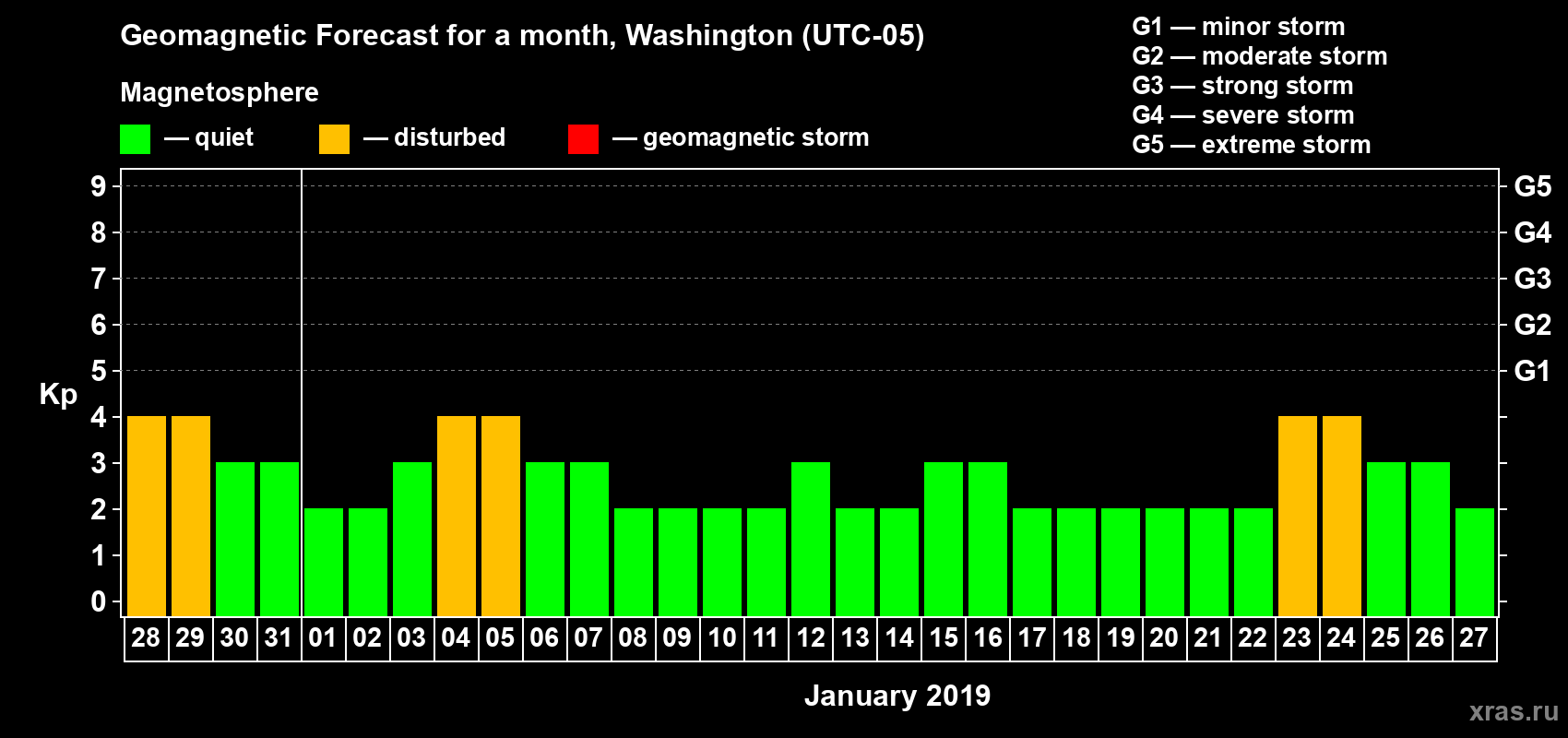 Forecast of the daily maximal value of geomagnetic index Kp for <b>1 month</b> (31 days) <b>from Dec 28, 2018 to Jan 27, 2019</b>