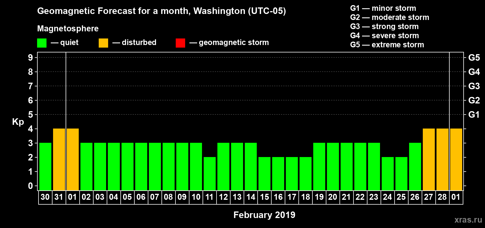 Forecast of the daily maximal value of geomagnetic index Kp for <b>1 month</b> (31 days) <b>from Jan 30, 2019 to Mar 01, 2019</b>