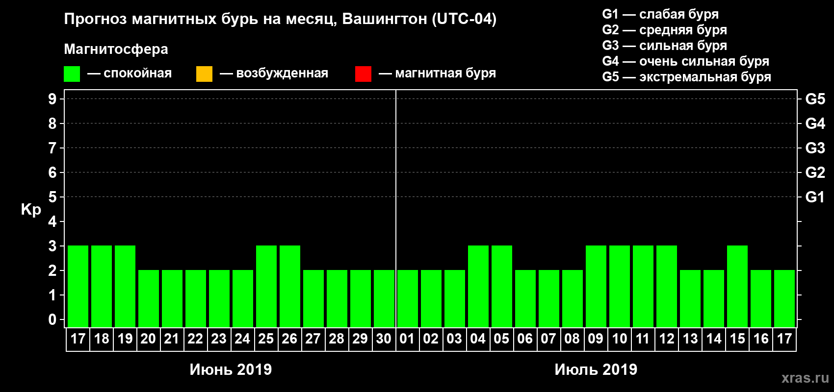 Прогноз максимального суточного геомагнитного индекса Kp на <b>1 месяц</b> (31 день) <b>с 17 июня по 17 июля 2019 г</b>