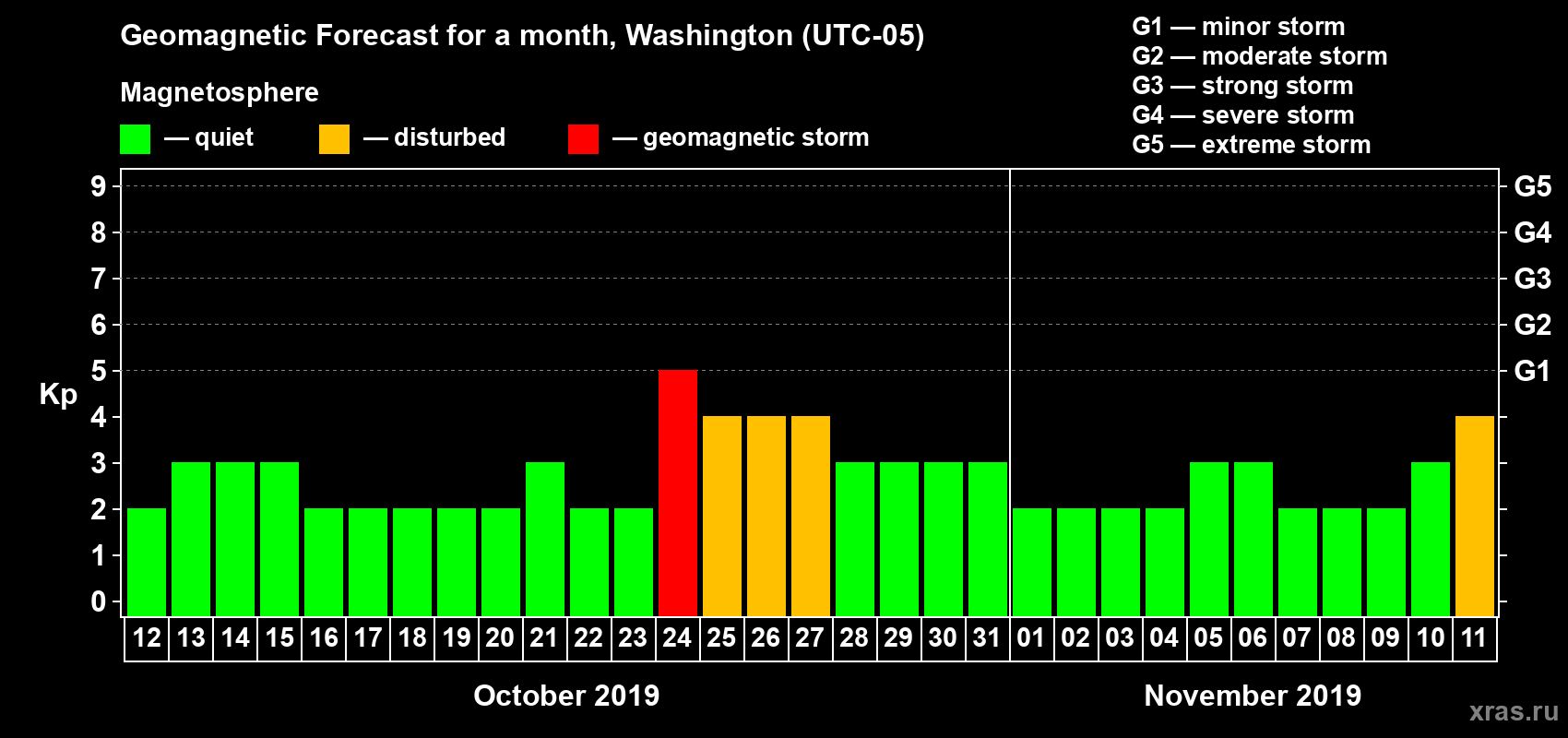 Forecast of the daily maximal value of geomagnetic index Kp for <b>1 month</b> (31 days) <b>from Oct 12, 2019 to Nov 11, 2019</b>