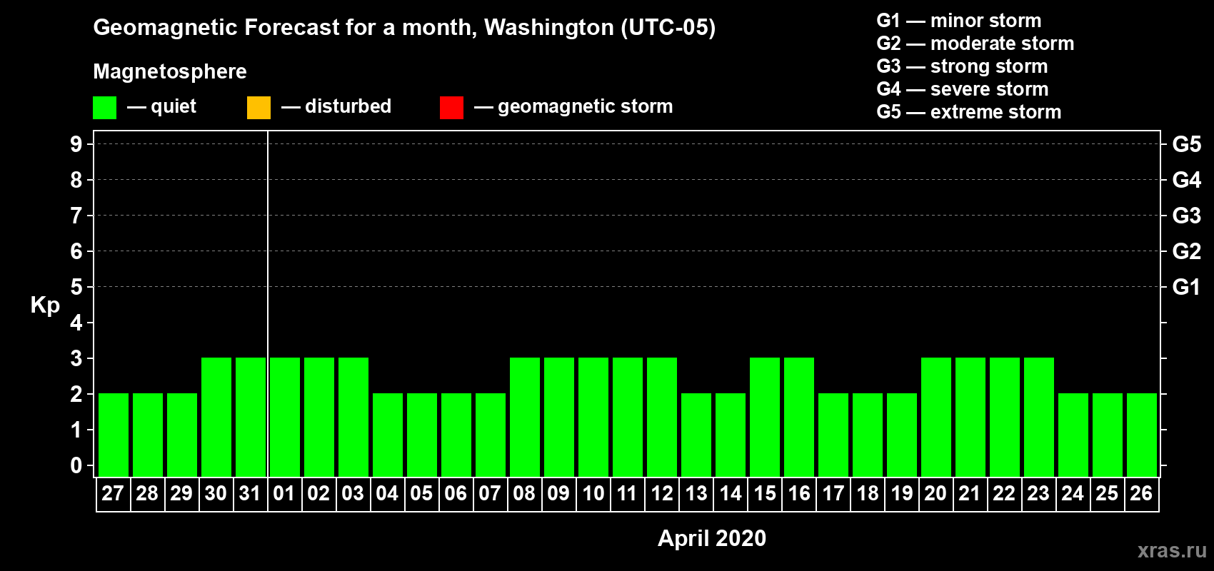Forecast of the daily maximal value of geomagnetic index Kp for <b>1 month</b> (31 days) <b>from Mar 27, 2020 to Apr 26, 2020</b>