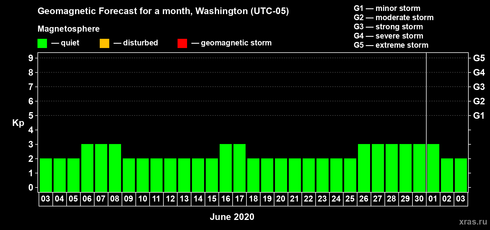 Forecast of the daily maximal value of geomagnetic index Kp for <b>1 month</b> (31 days) <b>from Jun 03, 2020 to Jul 03, 2020</b>