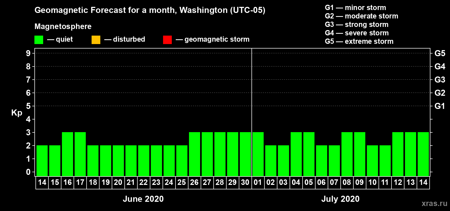 Forecast of the daily maximal value of geomagnetic index Kp for <b>1 month</b> (31 days) <b>from Jun 14, 2020 to Jul 14, 2020</b>