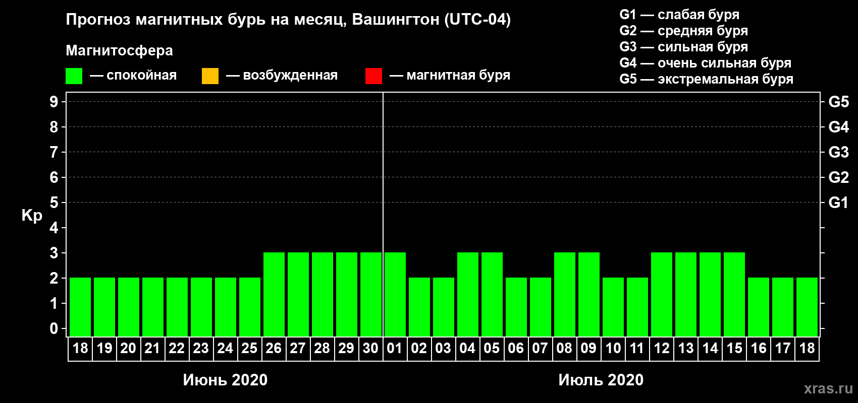 Прогноз максимального суточного геомагнитного индекса Kp на <b>1 месяц</b> (31 день) <b>с 18 июня по 18 июля 2020 г</b>