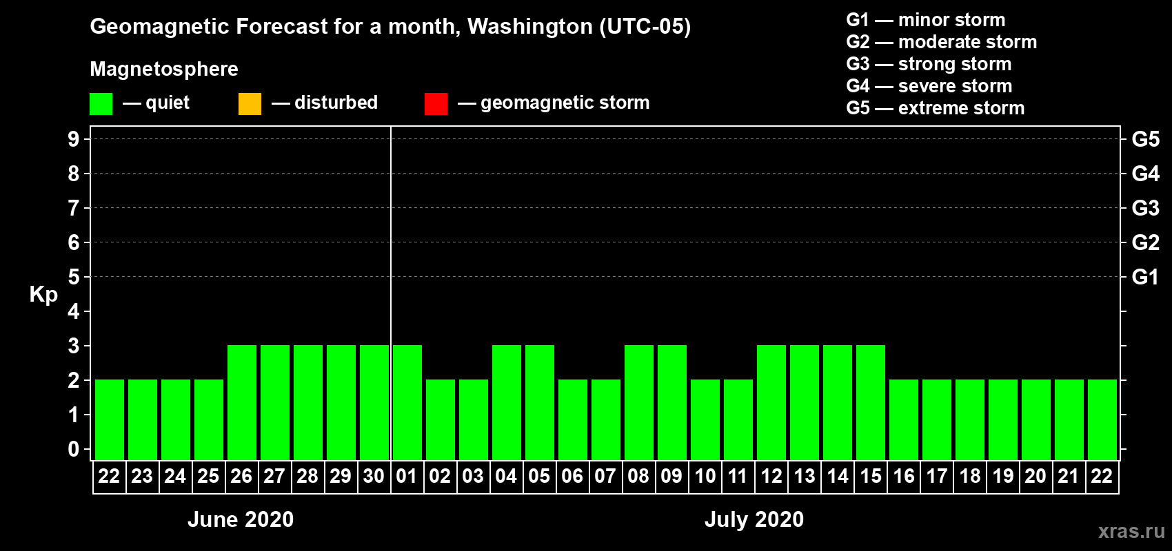 Forecast of the daily maximal value of geomagnetic index Kp for <b>1 month</b> (31 days) <b>from Jun 22, 2020 to Jul 22, 2020</b>