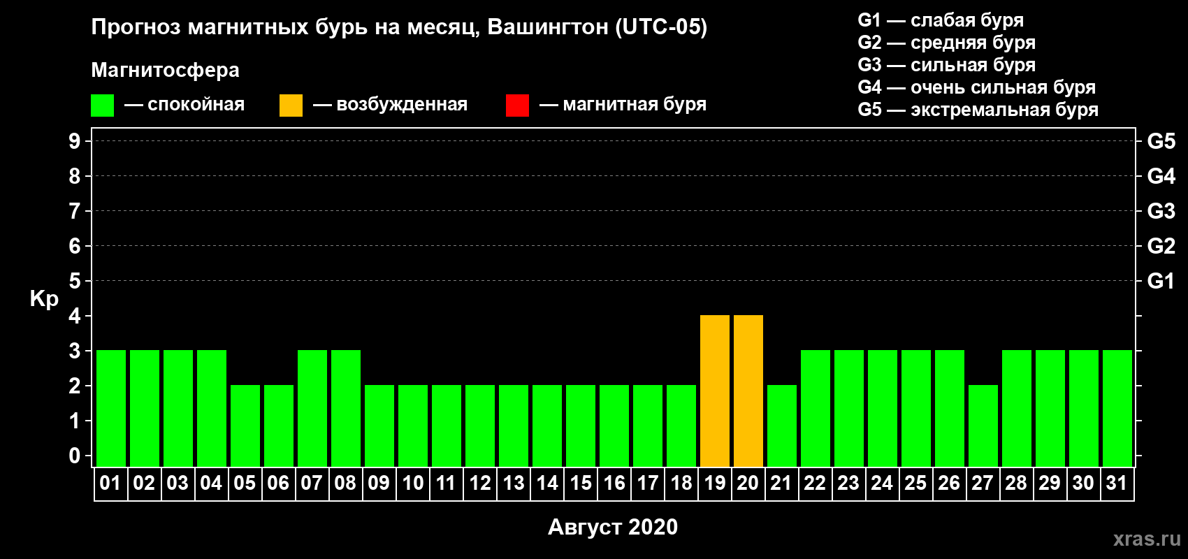 Прогноз максимального суточного геомагнитного индекса Kp на <b>1 месяц</b> (31 день) <b>с 01 августа по 31 августа 2020 г</b>