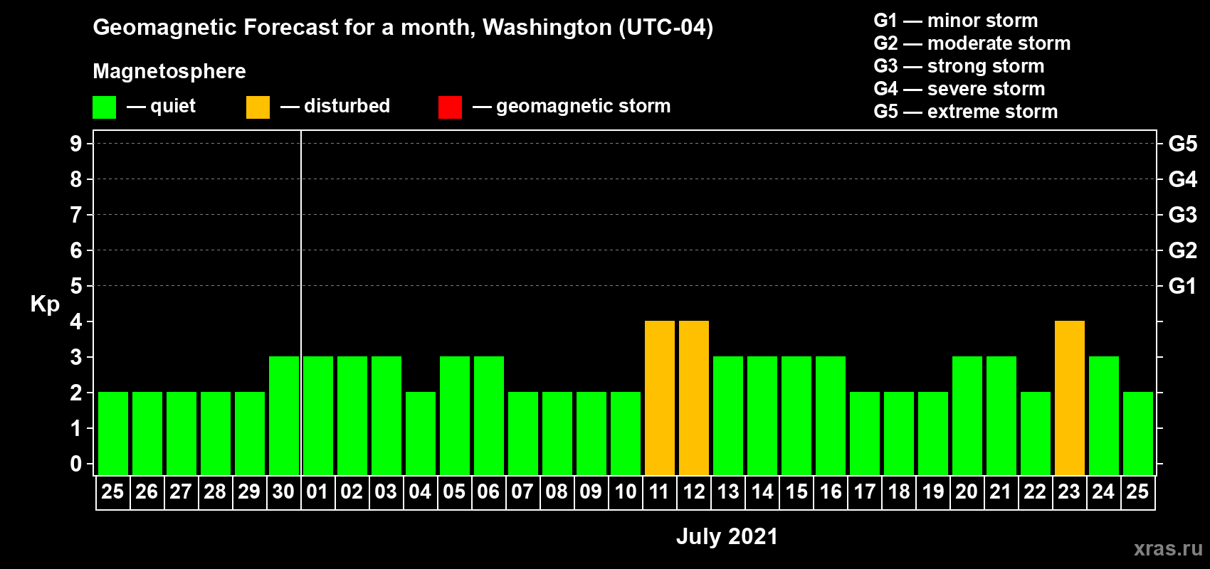 Forecast of the daily maximal value of geomagnetic index Kp for <b>1 month</b> (31 days) <b>from Jun 25, 2021 to Jul 25, 2021</b>