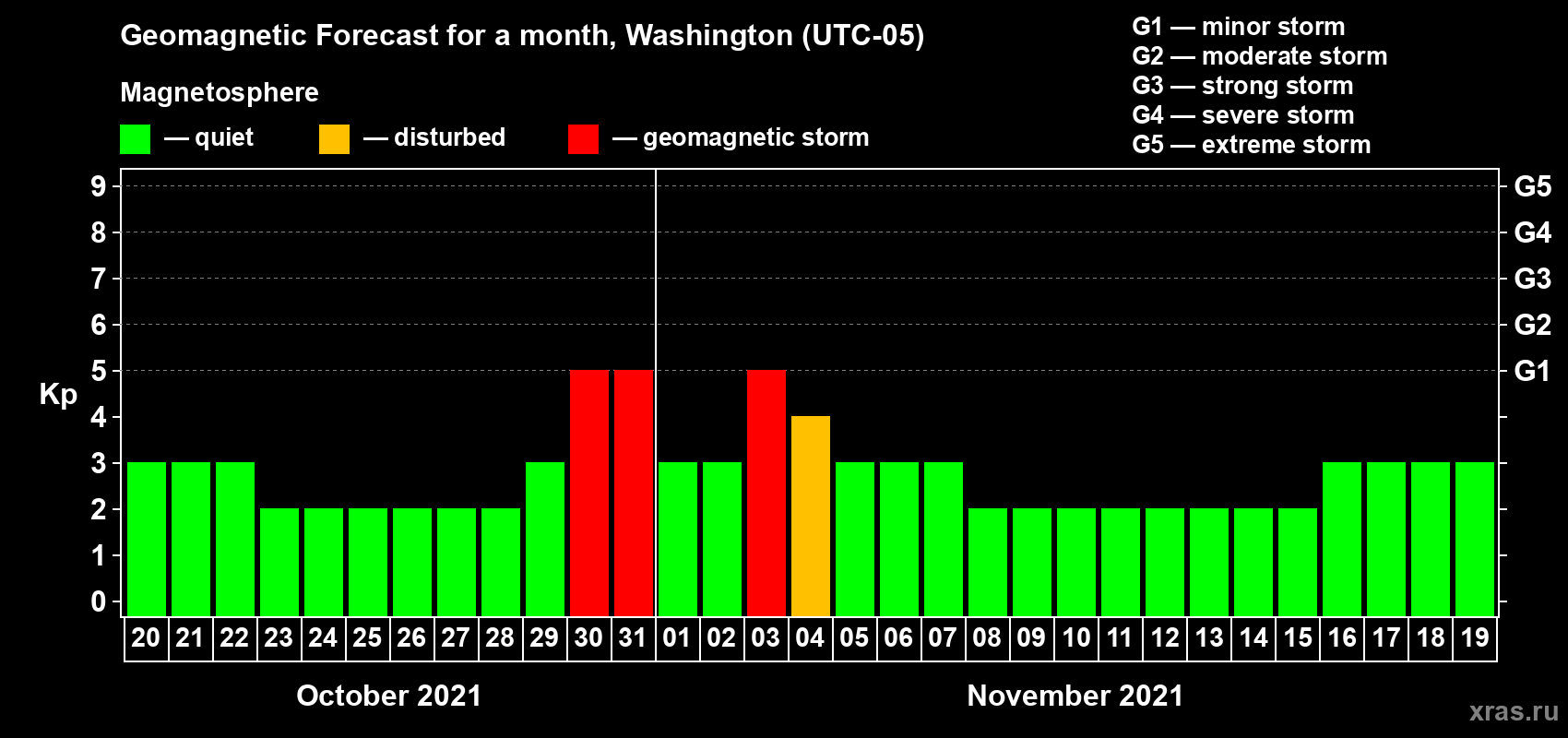 Forecast of the daily maximal value of geomagnetic index Kp for <b>1 month</b> (31 days) <b>from Oct 20, 2021 to Nov 19, 2021</b>