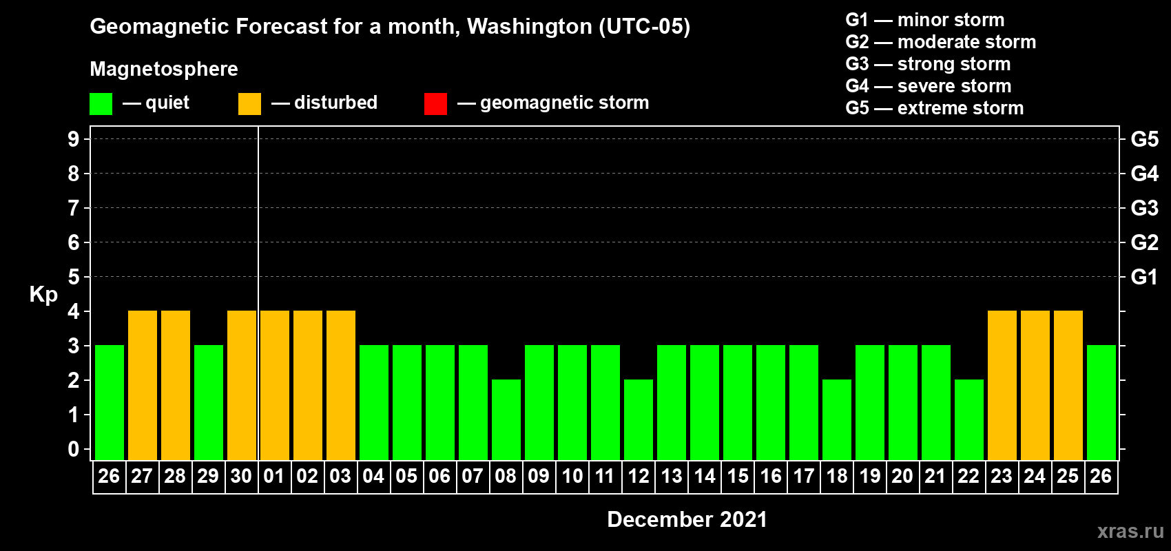 Forecast of the daily maximal value of geomagnetic index Kp for <b>1 month</b> (31 days) <b>from Nov 26, 2021 to Dec 26, 2021</b>