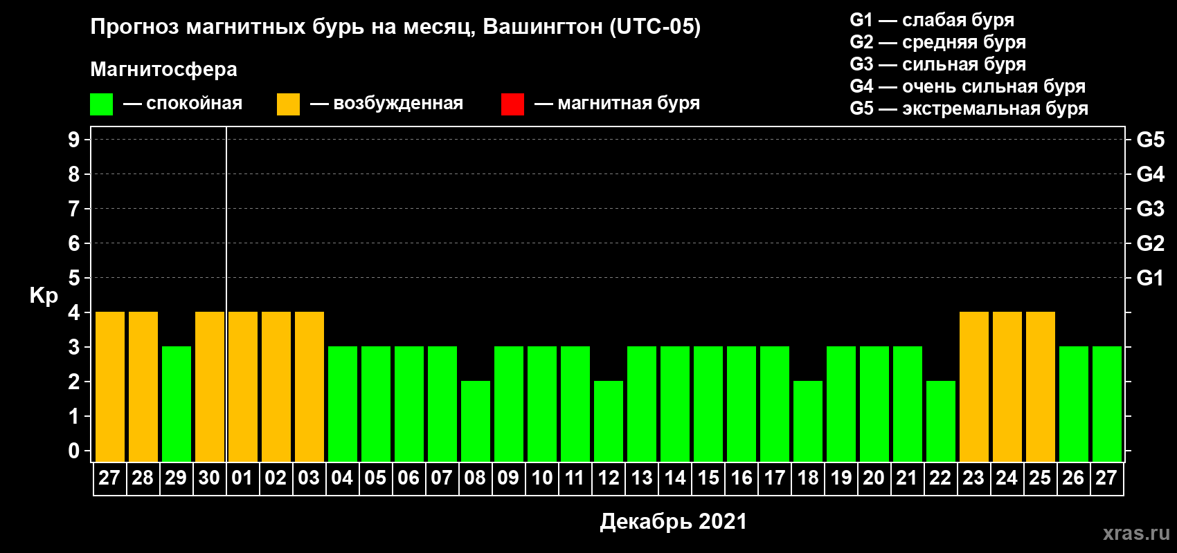 Прогноз максимального суточного геомагнитного индекса Kp на <b>1 месяц</b> (31 день) <b>с 27 ноября по 27 декабря 2021 г</b>