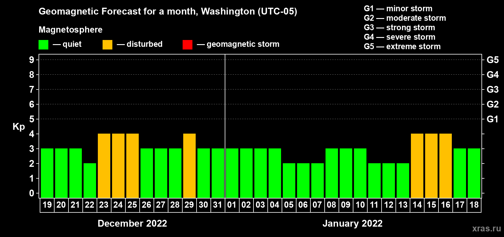 Forecast of the daily maximal value of geomagnetic index Kp for <b>1 month</b> (31 days) <b>from Dec 19, 2021 to Jan 18, 2022</b>