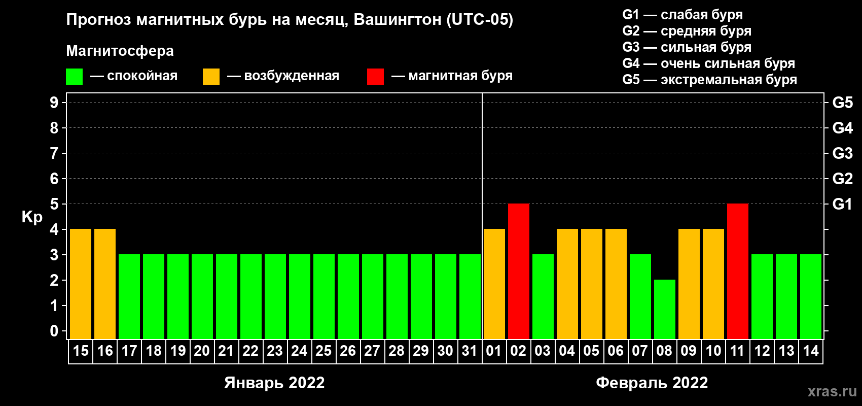 Прогноз максимального суточного геомагнитного индекса Kp на <b>1 месяц</b> (31 день) <b>с 15 января по 14 февраля 2022 г</b>