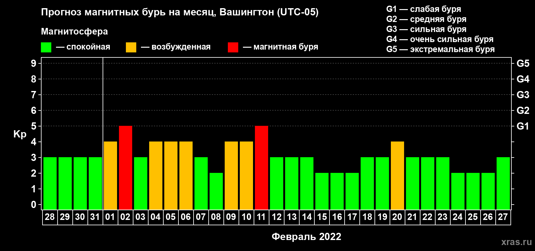 Прогноз максимального суточного геомагнитного индекса Kp на <b>1 месяц</b> (31 день) <b>с 28 января по 27 февраля 2022 г</b>
