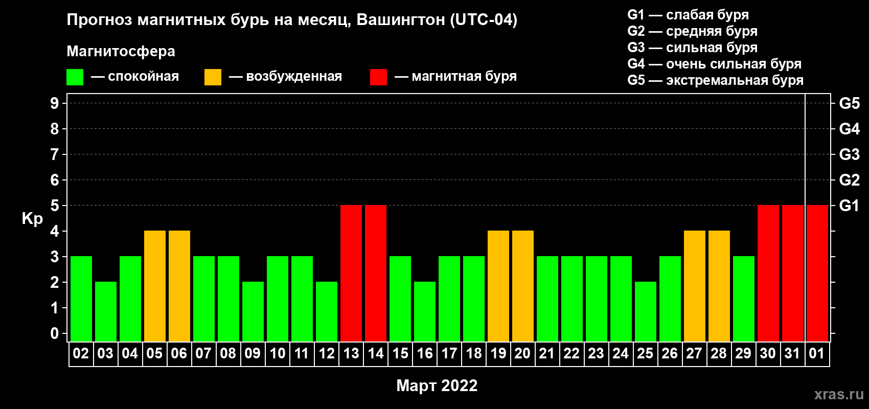 Прогноз максимального суточного геомагнитного индекса Kp на <b>1 месяц</b> (31 день) <b>с 02 марта по 01 апреля 2022 г</b>