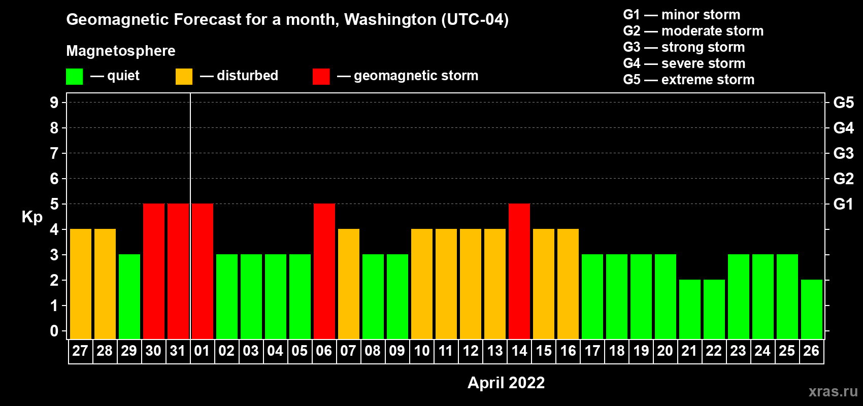 Forecast of the daily maximal value of geomagnetic index Kp for <b>1 month</b> (31 days) <b>from Mar 27, 2022 to Apr 26, 2022</b>