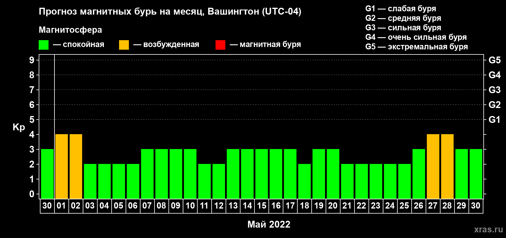 Прогноз максимального суточного геомагнитного индекса Kp на <b>1 месяц</b> (31 день) <b>с 30 апреля по 30 мая 2022 г</b>