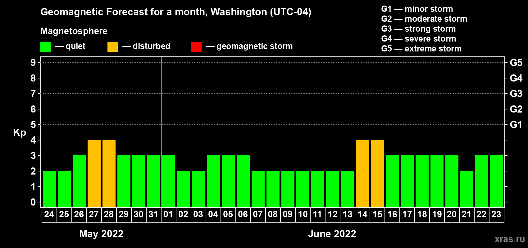 Forecast of the daily maximal value of geomagnetic index Kp for <b>1 month</b> (31 days) <b>from May 24, 2022 to Jun 23, 2022</b>