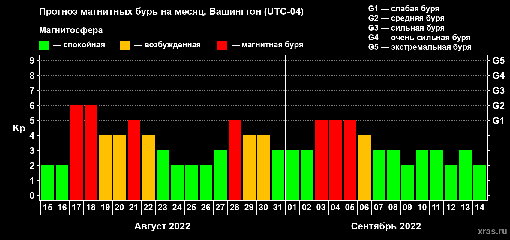 Прогноз максимального суточного геомагнитного индекса Kp на <b>1 месяц</b> (31 день) <b>с 15 августа по 14 сентября 2022 г</b>