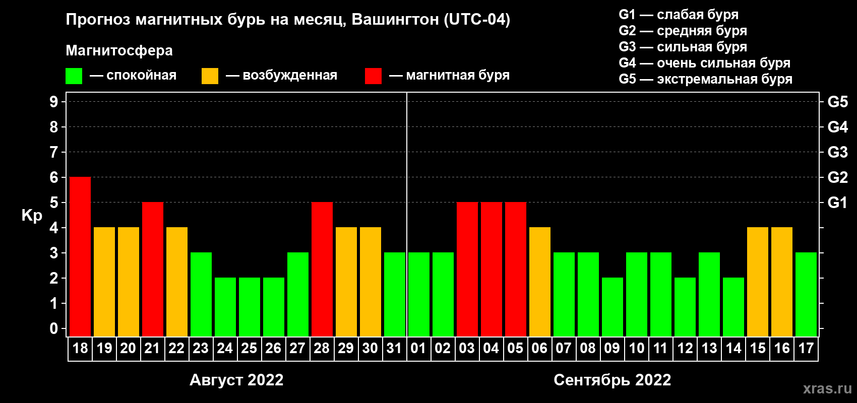 Прогноз максимального суточного геомагнитного индекса Kp на <b>1 месяц</b> (31 день) <b>с 18 августа по 17 сентября 2022 г</b>