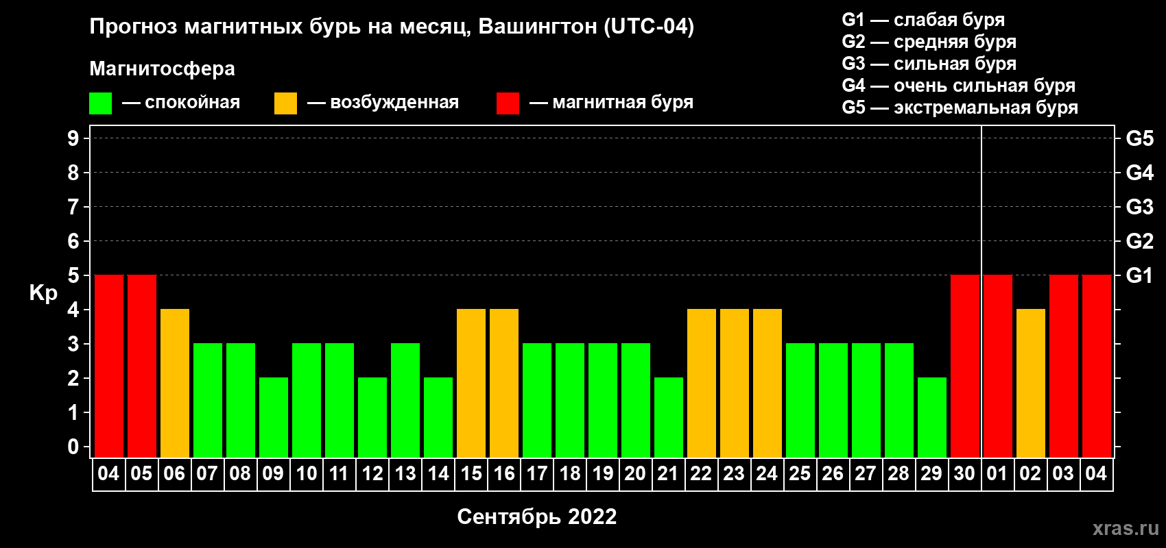 Прогноз максимального суточного геомагнитного индекса Kp на <b>1 месяц</b> (31 день) <b>с 04 сентября по 04 октября 2022 г</b>
