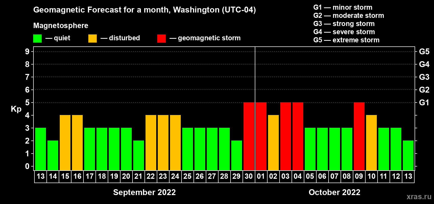 Forecast of the daily maximal value of geomagnetic index Kp for <b>1 month</b> (31 days) <b>from Sep 13, 2022 to Oct 13, 2022</b>