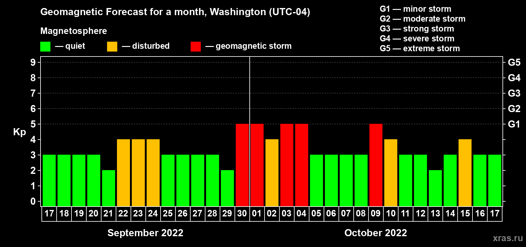 Forecast of the daily maximal value of geomagnetic index Kp for <b>1 month</b> (31 days) <b>from Sep 17, 2022 to Oct 17, 2022</b>