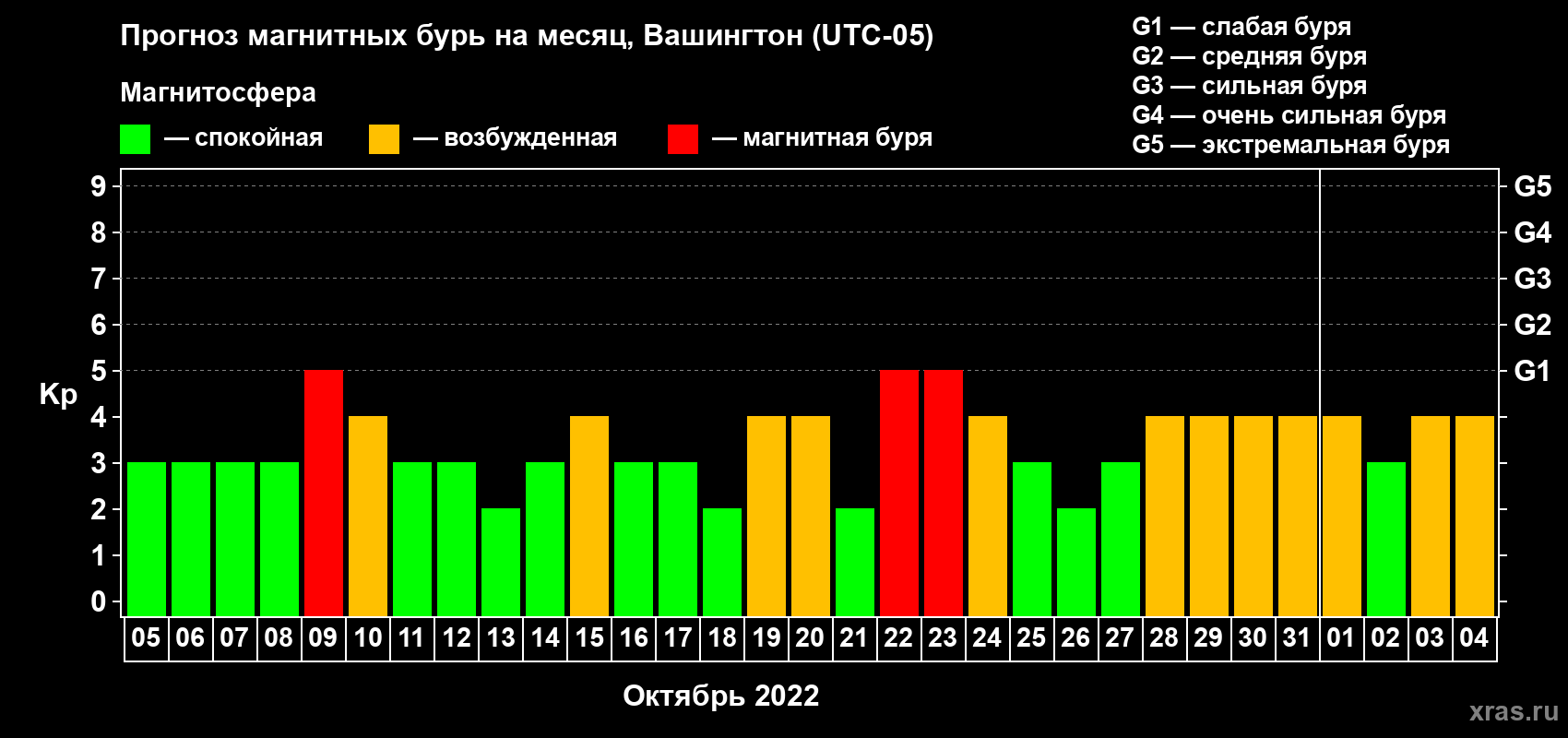 Прогноз максимального суточного геомагнитного индекса Kp на <b>1 месяц</b> (31 день) <b>с 05 октября по 04 ноября 2022 г</b>