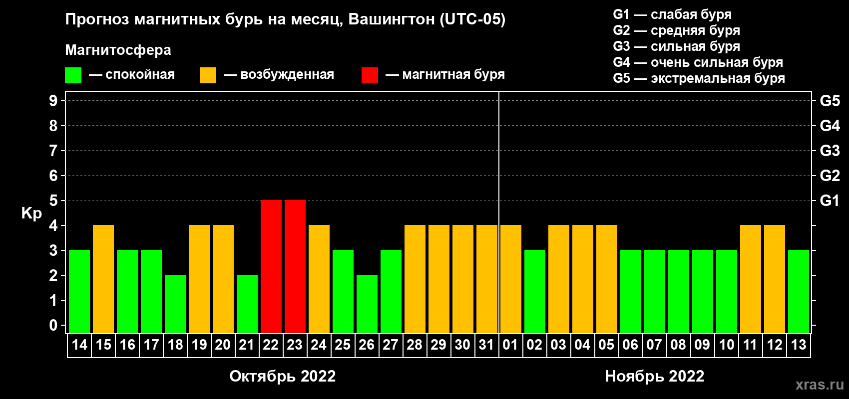 Прогноз максимального суточного геомагнитного индекса Kp на <b>1 месяц</b> (31 день) <b>с 14 октября по 13 ноября 2022 г</b>