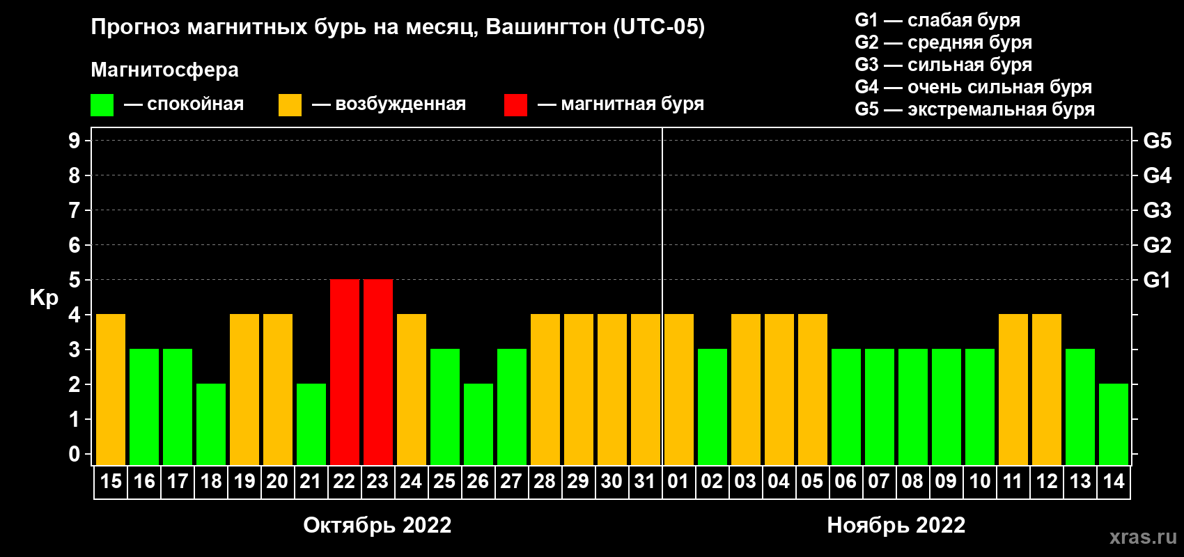 Прогноз максимального суточного геомагнитного индекса Kp на <b>1 месяц</b> (31 день) <b>с 15 октября по 14 ноября 2022 г</b>