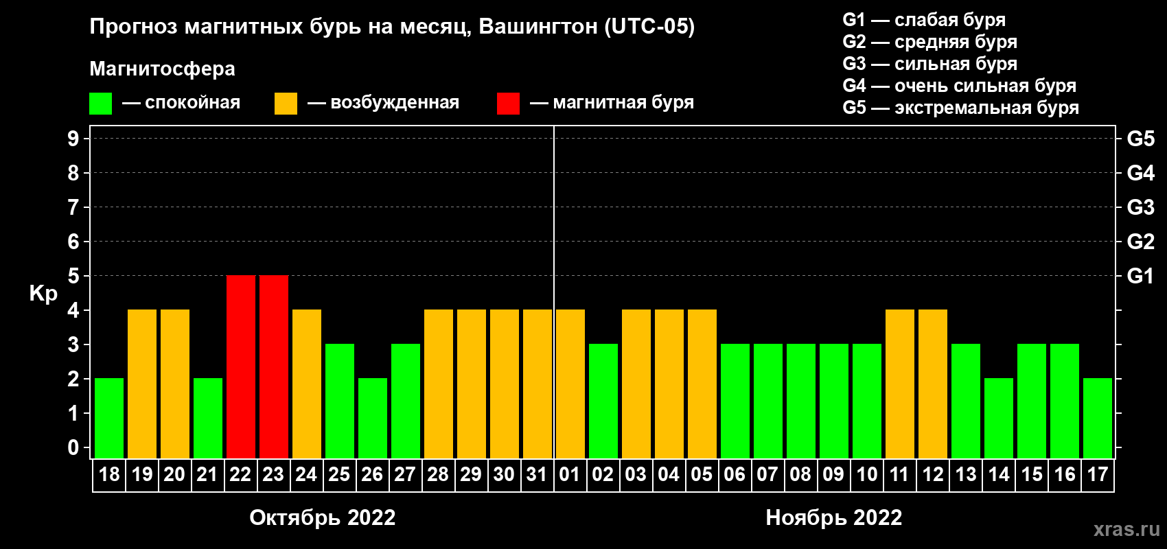 Прогноз максимального суточного геомагнитного индекса Kp на <b>1 месяц</b> (31 день) <b>с 18 октября по 17 ноября 2022 г</b>