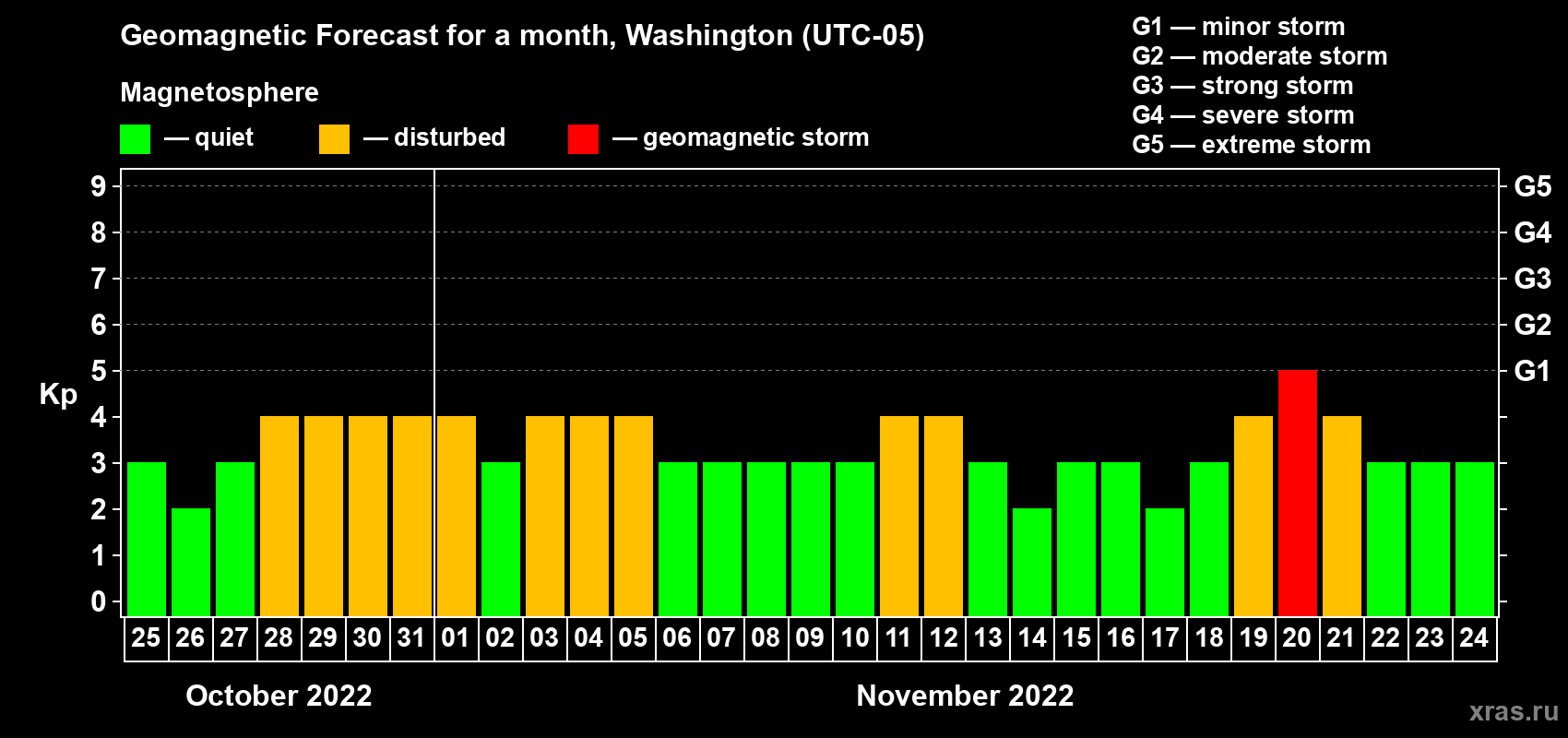 Forecast of the daily maximal value of geomagnetic index Kp for <b>1 month</b> (31 days) <b>from Oct 25, 2022 to Nov 24, 2022</b>