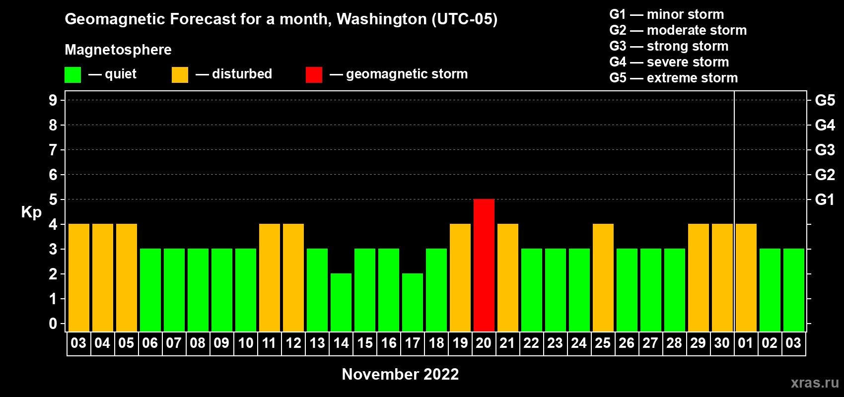 Forecast of the daily maximal value of geomagnetic index Kp for <b>1 month</b> (31 days) <b>from Nov 03, 2022 to Dec 03, 2022</b>