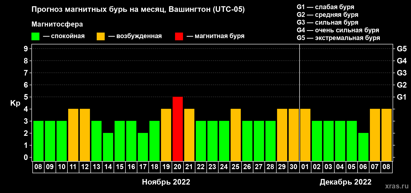 Прогноз максимального суточного геомагнитного индекса Kp на <b>1 месяц</b> (31 день) <b>с 08 ноября по 08 декабря 2022 г</b>