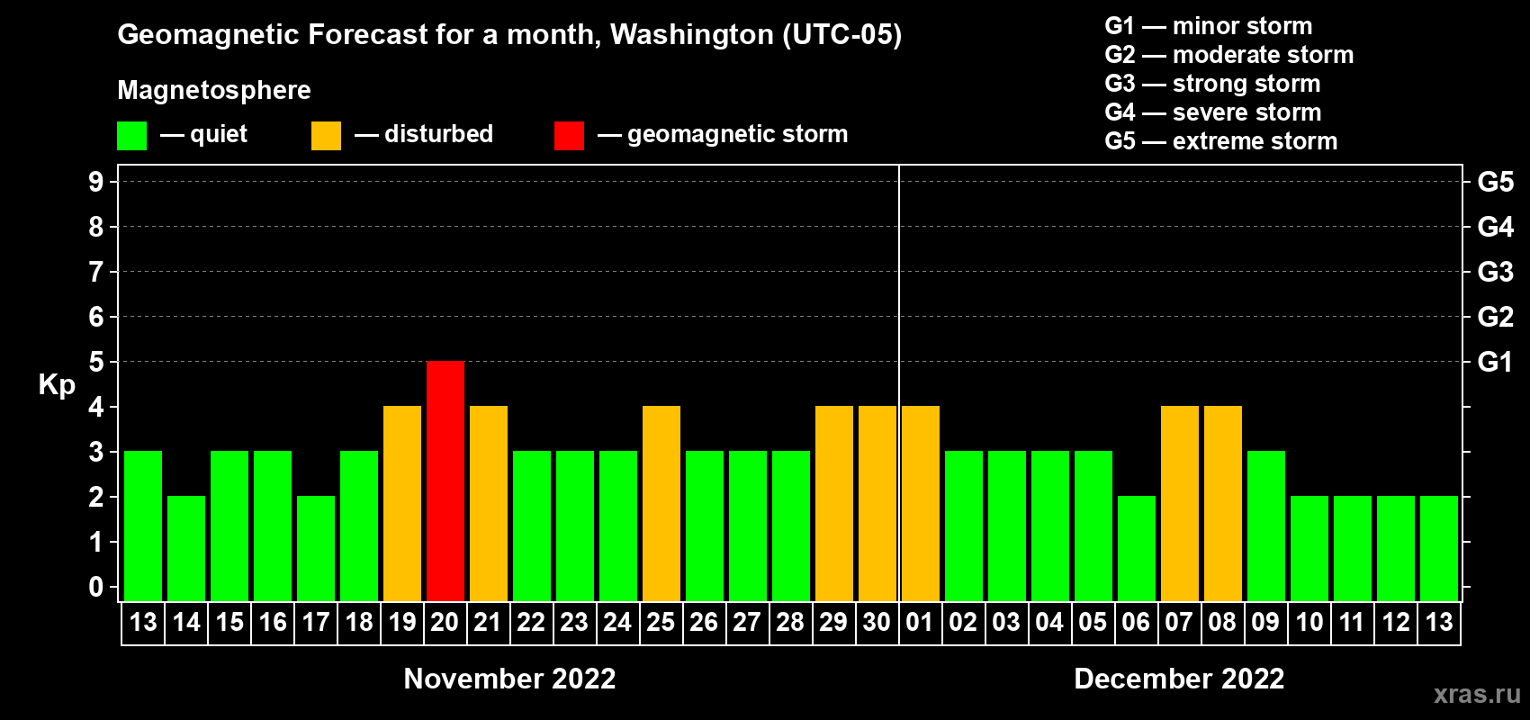 Forecast of the daily maximal value of geomagnetic index Kp for <b>1 month</b> (31 days) <b>from Nov 13, 2022 to Dec 13, 2022</b>