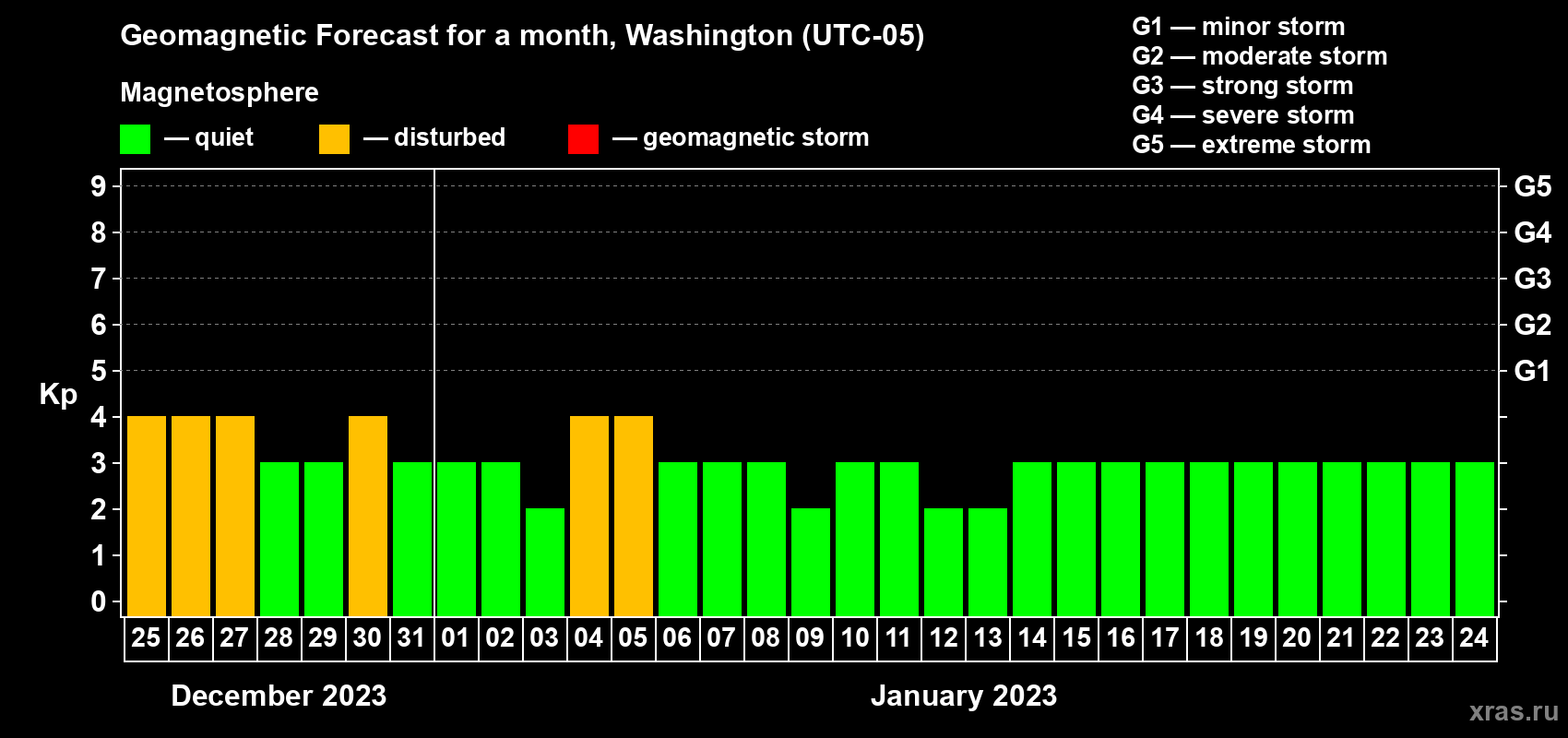 Forecast of the daily maximal value of geomagnetic index Kp for <b>1 month</b> (31 days) <b>from Dec 25, 2022 to Jan 24, 2023</b>