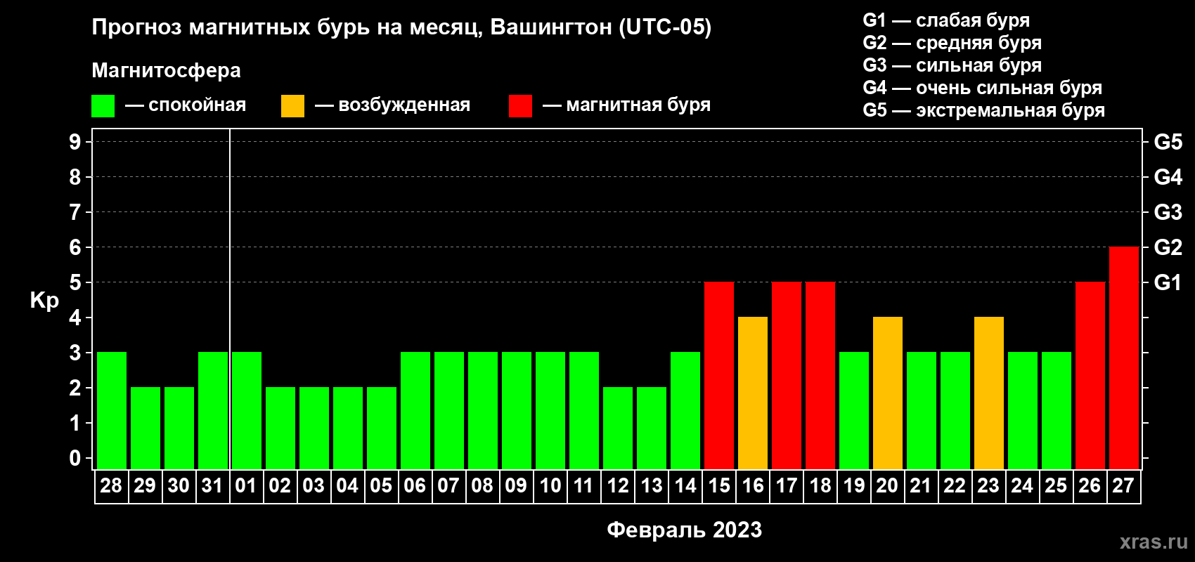 Прогноз максимального суточного геомагнитного индекса Kp на <b>1 месяц</b> (31 день) <b>с 28 января по 27 февраля 2023 г</b>