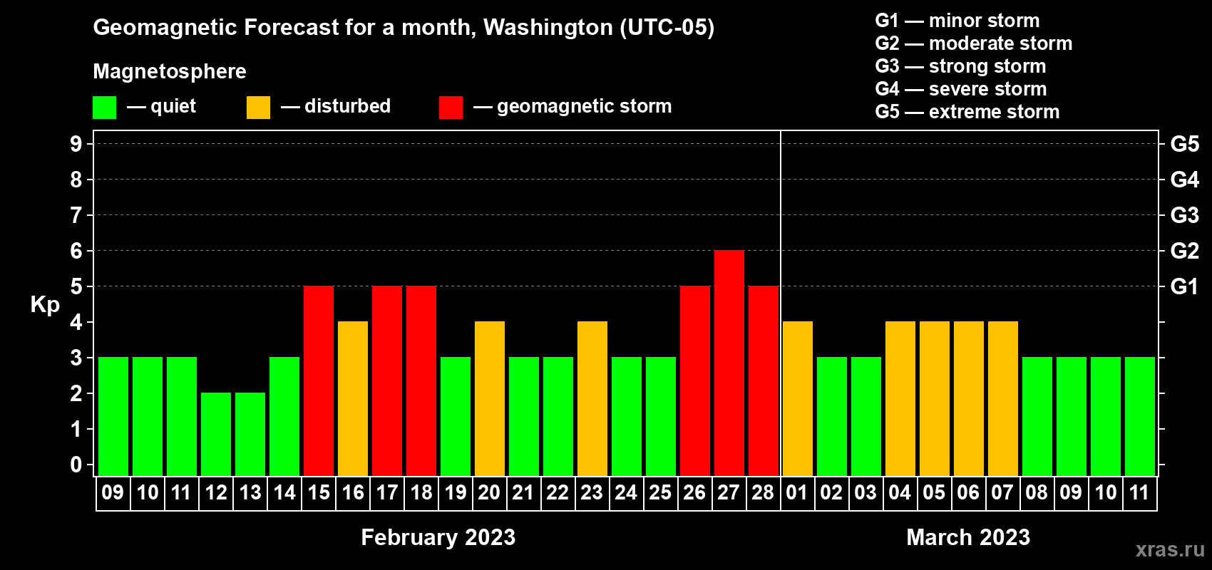 Forecast of the daily maximal value of geomagnetic index Kp for <b>1 month</b> (31 days) <b>from Feb 09, 2023 to Mar 11, 2023</b>