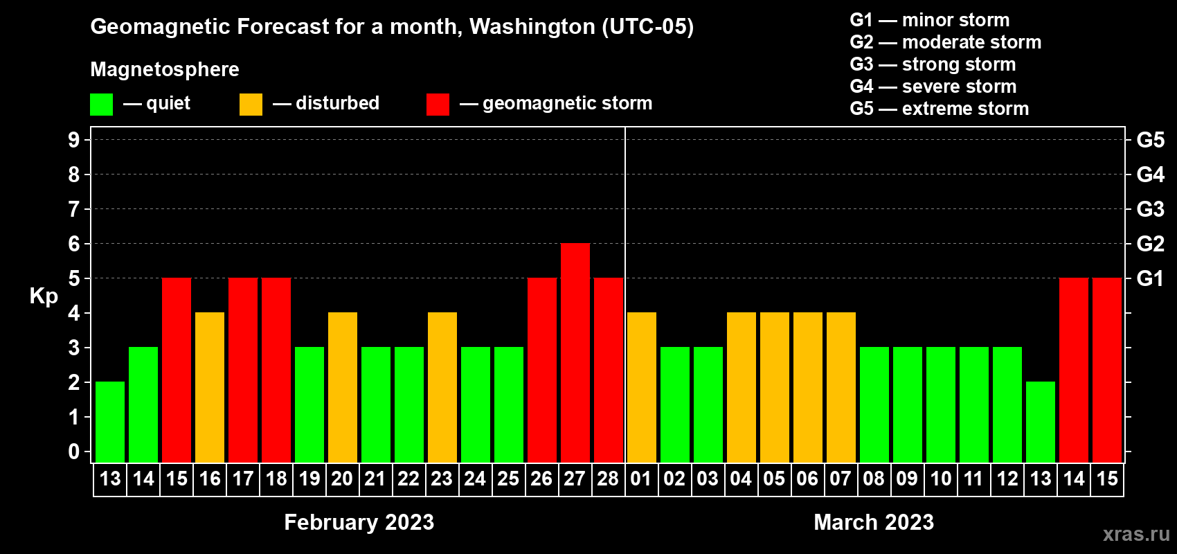 Forecast of the daily maximal value of geomagnetic index Kp for <b>1 month</b> (31 days) <b>from Feb 13, 2023 to Mar 15, 2023</b>