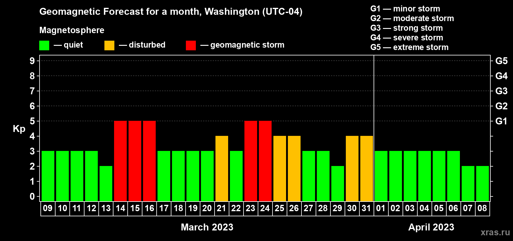 Forecast of the daily maximal value of geomagnetic index Kp for <b>1 month</b> (31 days) <b>from Mar 09, 2023 to Apr 08, 2023</b>