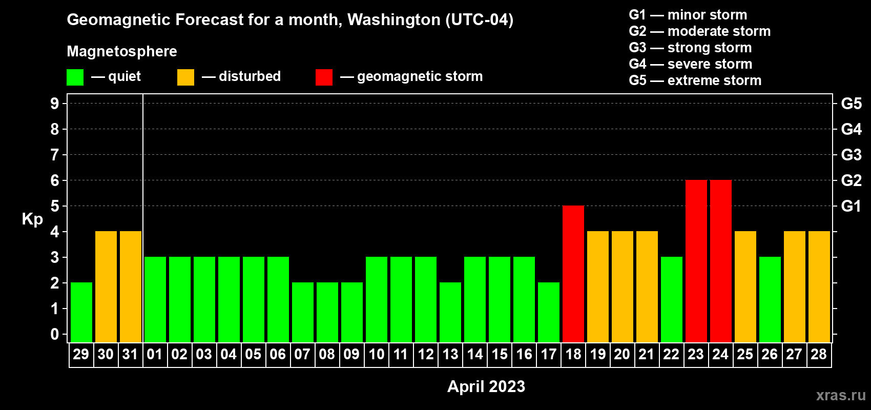 Forecast of the daily maximal value of geomagnetic index Kp for <b>1 month</b> (31 days) <b>from Mar 29, 2023 to Apr 28, 2023</b>