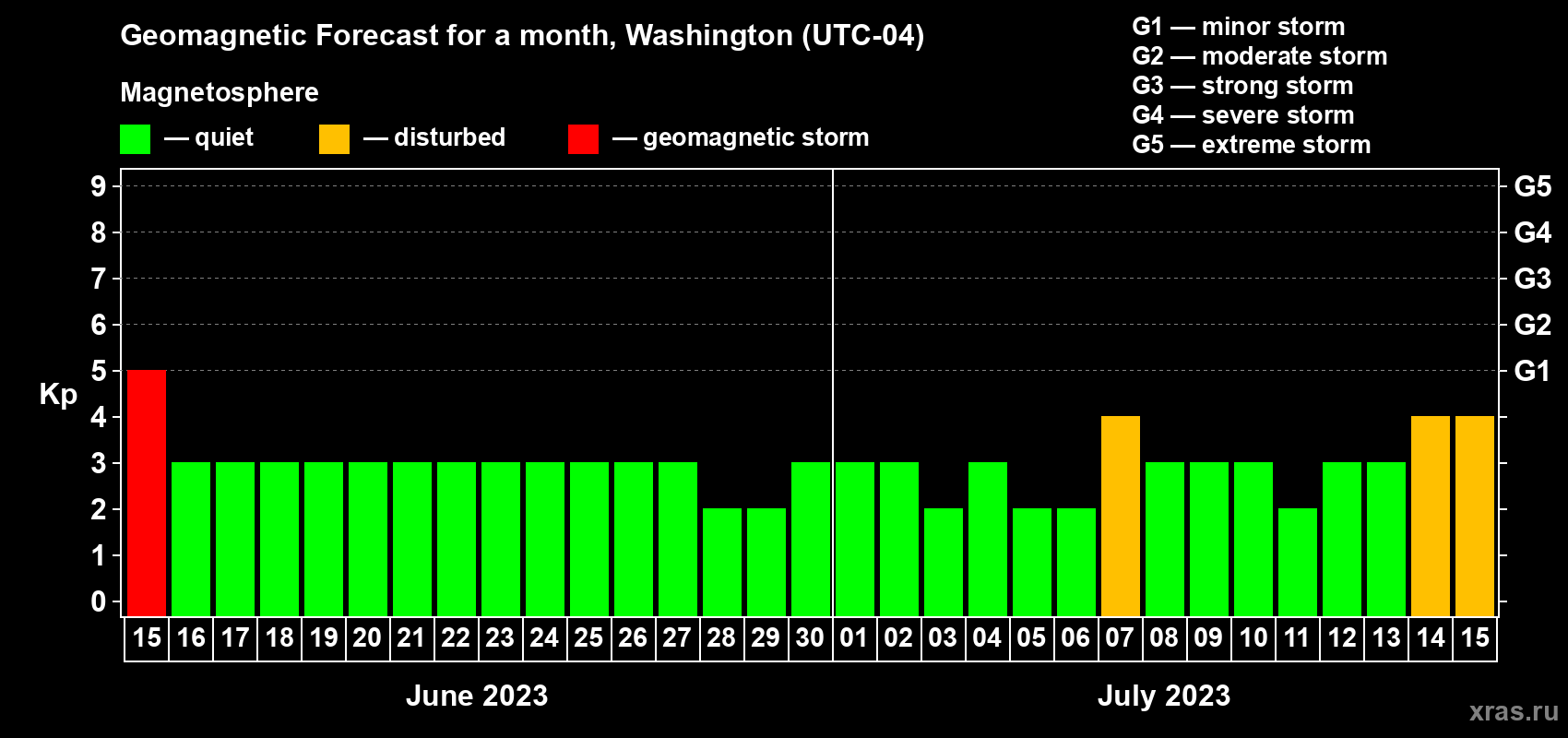 Forecast of the daily maximal value of geomagnetic index Kp for <b>1 month</b> (31 days) <b>from Jun 15, 2023 to Jul 15, 2023</b>