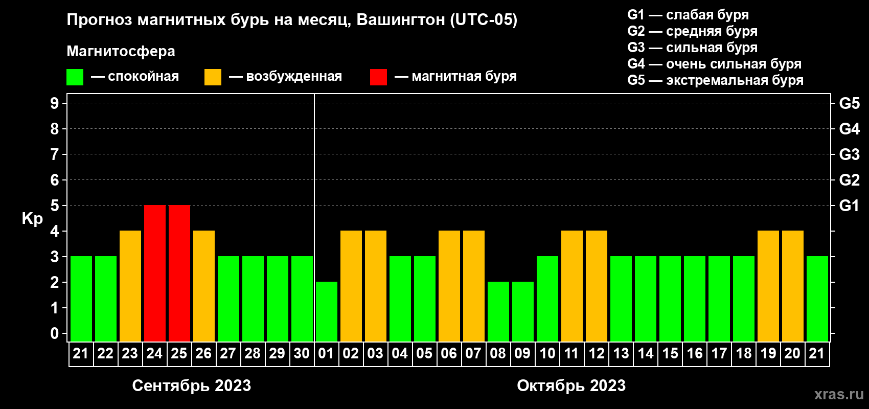 Прогноз максимального суточного геомагнитного индекса Kp на <b>1 месяц</b> (31 день) <b>с 21 сентября по 21 октября 2023 г</b>