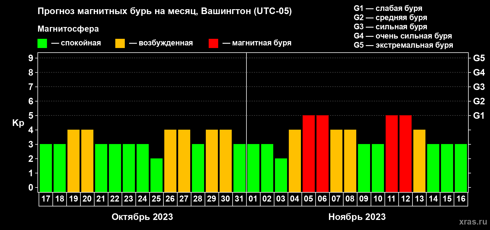 Прогноз максимального суточного геомагнитного индекса Kp на <b>1 месяц</b> (31 день) <b>с 17 октября по 16 ноября 2023 г</b>