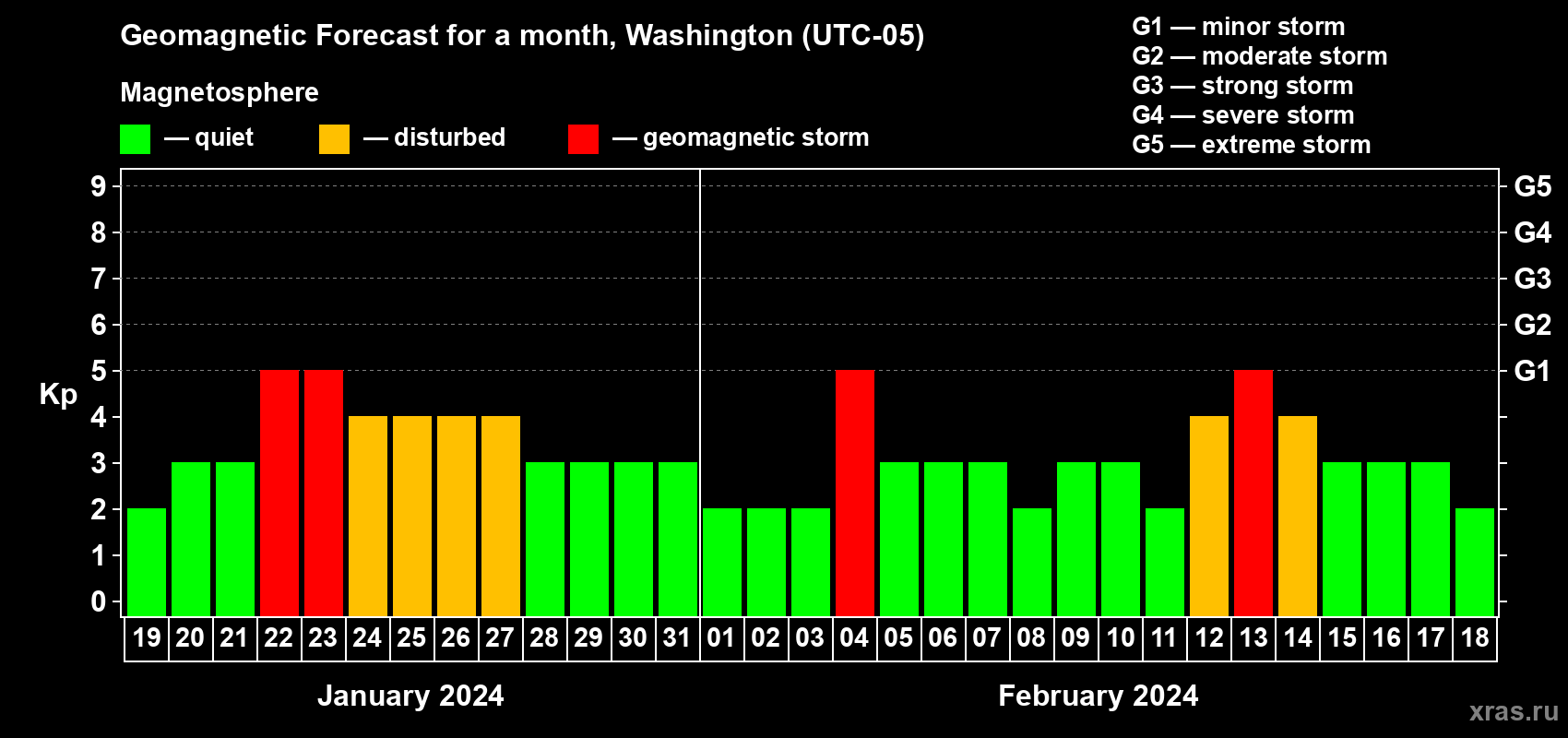 Forecast of the daily maximal value of geomagnetic index Kp for <b>1 month</b> (31 days) <b>from Jan 19, 2024 to Feb 18, 2024</b>