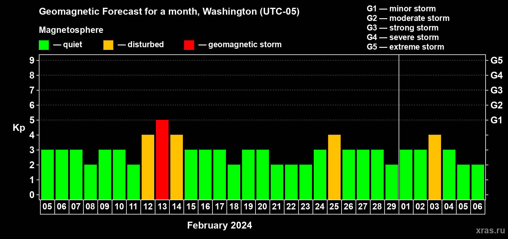 Forecast of the daily maximal value of geomagnetic index Kp for <b>1 month</b> (31 days) <b>from Feb 05, 2024 to Mar 06, 2024</b>