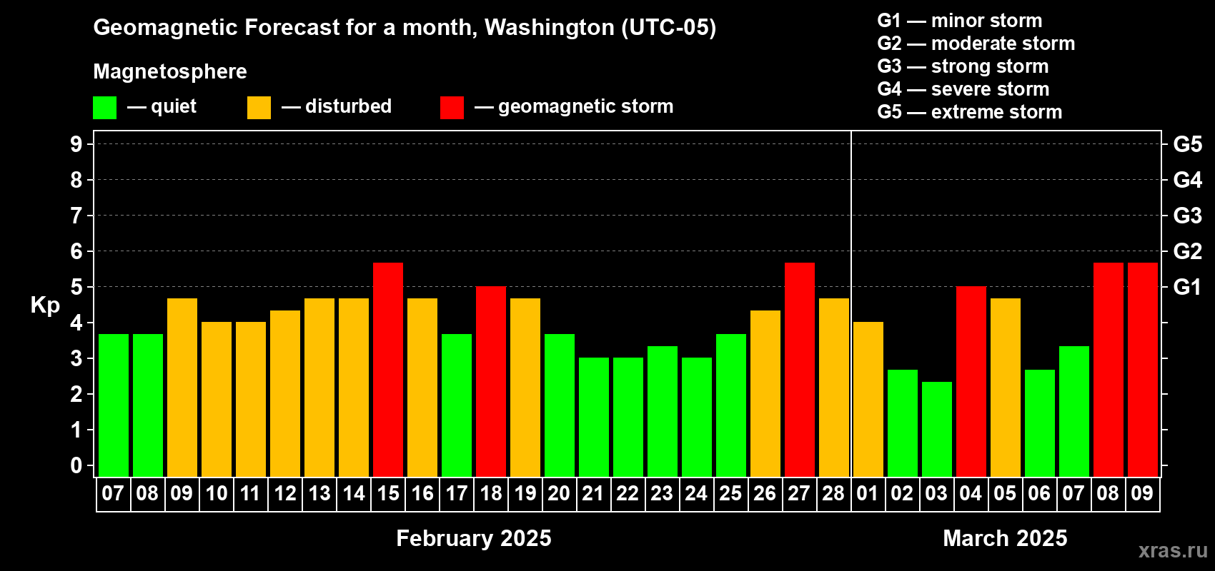 Forecast of the daily maximal value of geomagnetic index Kp for <b>1 month</b> (31 days) <b>from Feb 07, 2025 to Mar 09, 2025</b>