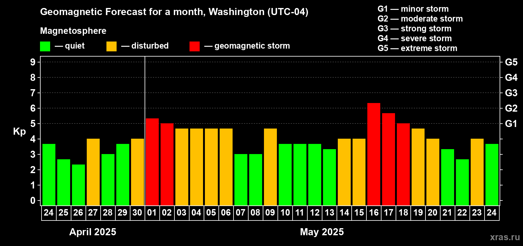 Forecast of the daily maximal value of geomagnetic index Kp for <b>1 month</b> (31 days) <b>from Apr 24, 2025 to May 24, 2025</b>